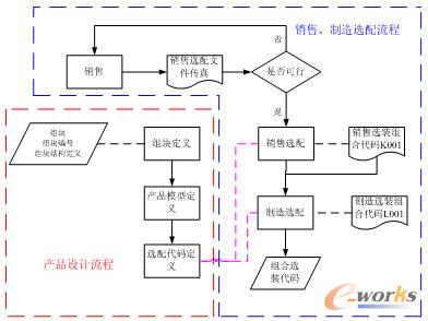 產(chǎn)品配置業(yè)務(wù)流程