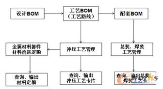 工藝管理系統(tǒng)功能框架