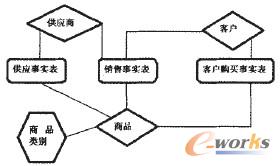 圖1 數(shù)據(jù)倉庫的星座模型示意圖