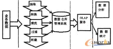 圖2 數(shù)據(jù)倉庫體系結(jié)構(gòu)示意圖