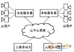 以云計(jì)算為后臺(tái)的負(fù)栽擴(kuò)展總體技術(shù)架構(gòu)