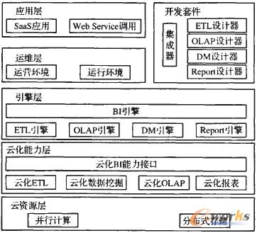 圖1 BI-PaaS體系架構(gòu)