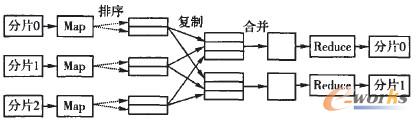 圖2 Map-Reduce編程模型