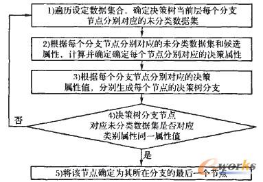 圖3 決策樹構(gòu)建過程