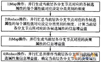 圖4 確定決策屬性并行化過程