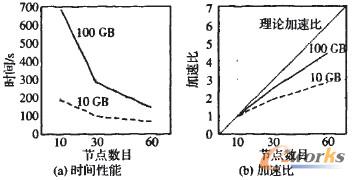 圖6 數(shù)據(jù)并行處理時間性能和加速比