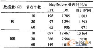 表1 基于Map Reduce的并行ETL時間對比