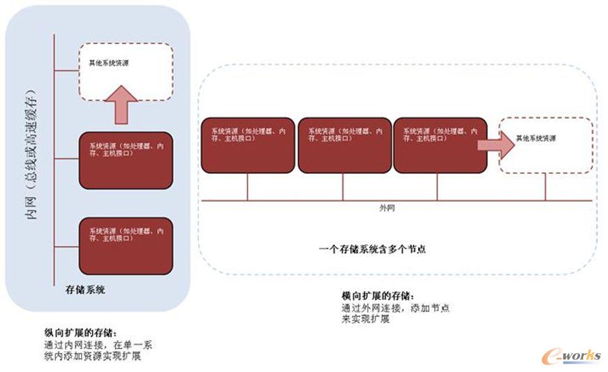 橫向擴(kuò)展存儲