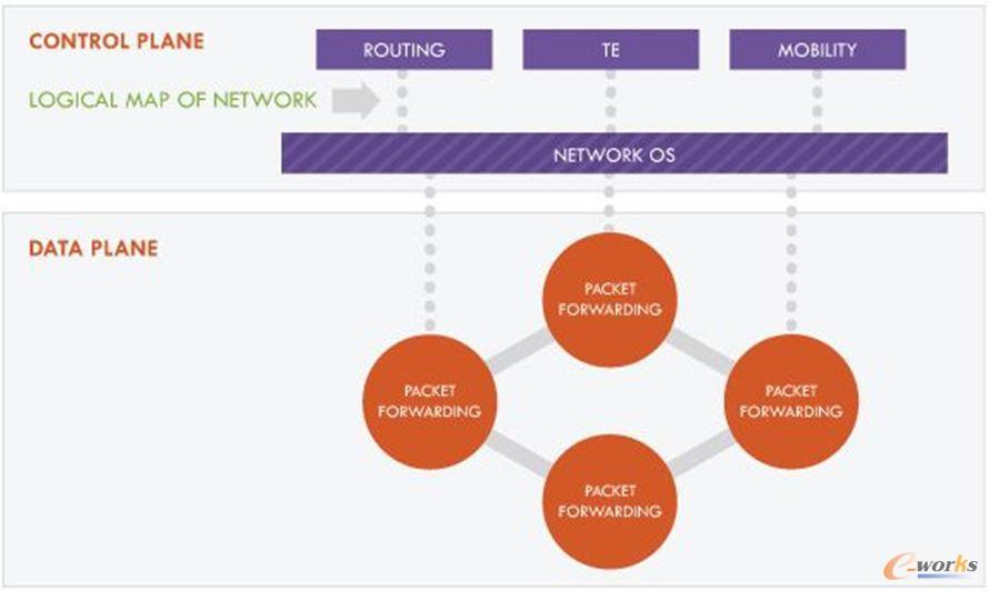軟件定義網(wǎng)絡(luò)