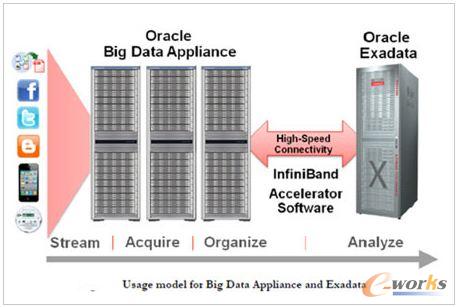 甲骨文大數(shù)據(jù)戰(zhàn)略