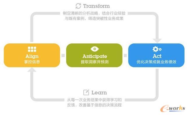 IBM大數(shù)據(jù)戰(zhàn)略