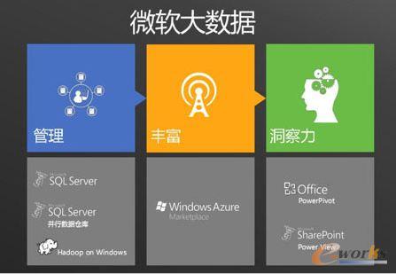微軟大數(shù)據(jù)戰(zhàn)略