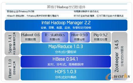 英特爾大數(shù)據(jù)戰(zhàn)略