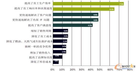 圖1 移動信息化對企業(yè)產(chǎn)生的影響