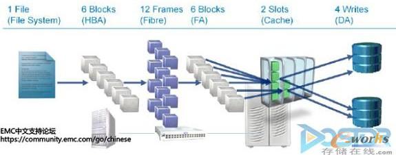 圖1 文件在經(jīng)過(guò)整個(gè)I/O路徑中每個(gè)節(jié)點(diǎn)所進(jìn)行的變化