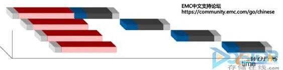 圖3 存儲(chǔ)同時(shí)面對(duì)多個(gè)I/O的處理的情況
