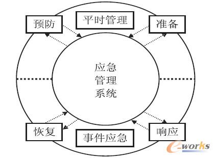 圖1 應(yīng)急管理系統(tǒng)的作用