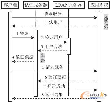 圖4 統(tǒng)一認(rèn)證系統(tǒng)結(jié)構(gòu)