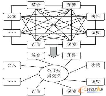 圖5 公共數(shù)據(jù)交換原理