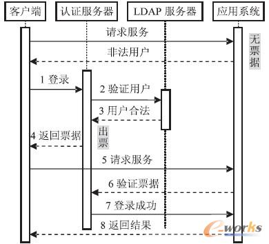 圖3 統(tǒng)一身份認(rèn)證流程