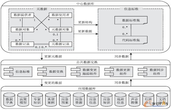 圖6 公共數(shù)據(jù)交換邏輯架構(gòu)