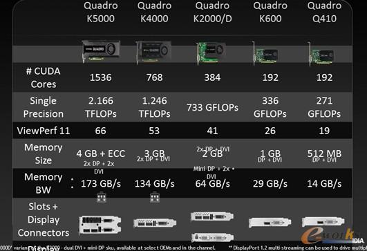 圖3 Kepler架構(gòu)產(chǎn)品性能