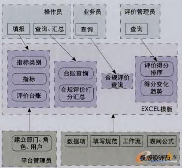 綜合評(píng)價(jià)系統(tǒng)在Excel服務(wù)器平臺(tái)的設(shè)計(jì)與實(shí)現(xiàn)