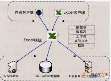 Excel民務(wù)器平臺(tái)系統(tǒng)架構(gòu)