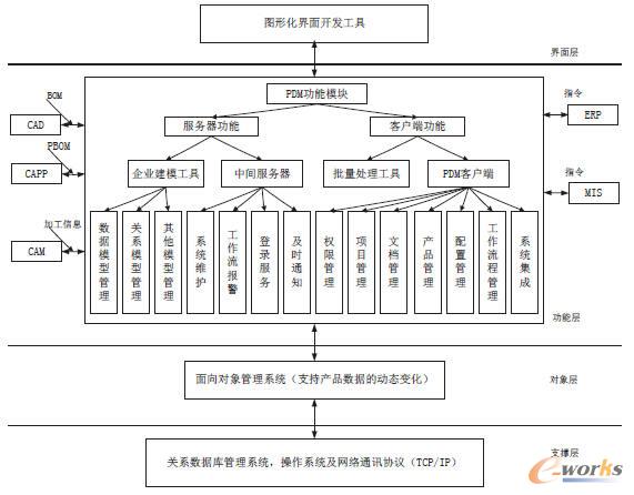 PDM�wϵ�Y(ji��)��(g��u)�c����ģ�K�D