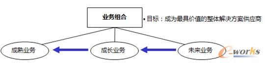 圖2 商務(wù)模式轉(zhuǎn)型