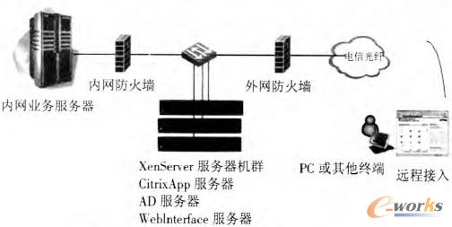 圖1 Citrix XenApp解決方案物理拓撲結(jié)構(gòu)