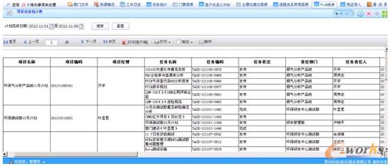 圖6 基于EIP平臺的各系統(tǒng)數(shù)據(jù)整合報表