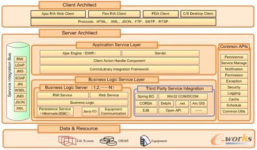 圖12 聚光科技EIP系統(tǒng)基礎(chǔ)平臺技術(shù)架構(gòu)
