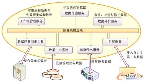 圖13 數(shù)據(jù)集成交換平臺