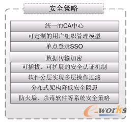 圖14 EIP系統(tǒng)安全策略