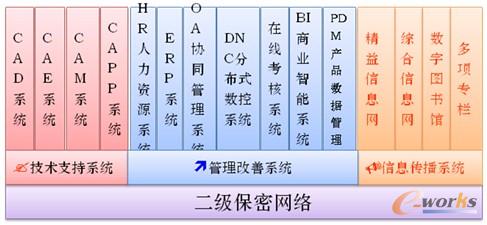圖2 重慶長(zhǎng)安信息化應(yīng)用狀況