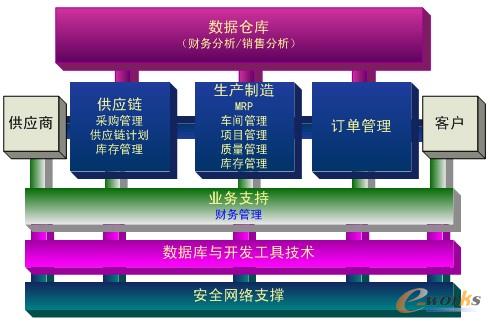 圖4 Oracle電子商務(wù)套件功能模塊