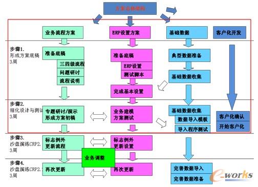 圖5 項(xiàng)目實(shí)施步驟