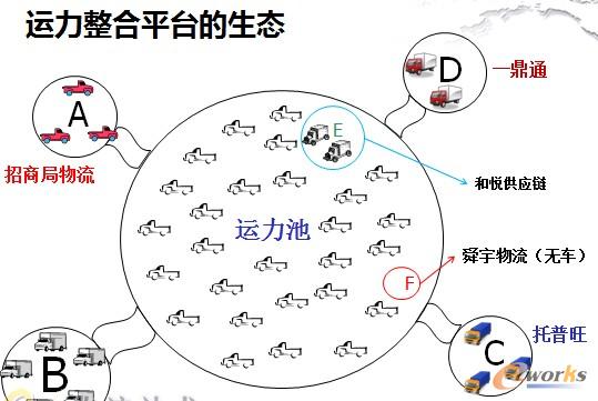 運力整合平臺的生態(tài)