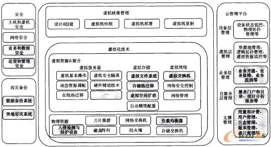 �D2 IaaS�YԴ�ؼ��g(sh��)�ܘ�(g��u)