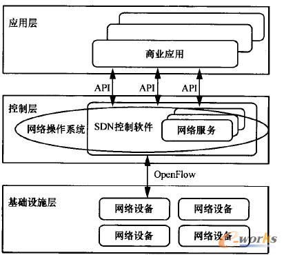 �D1 SDNģ�ͼܘ�(g��u)