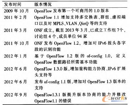 ��1 OpenFlow�f(xi��)�h�l(f��)����r