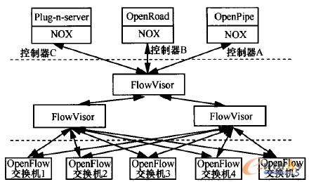 �D3 ����FlowVisor ��OpenFlow�W(w��ng)�j(lu��)�ܘ�(g��u)