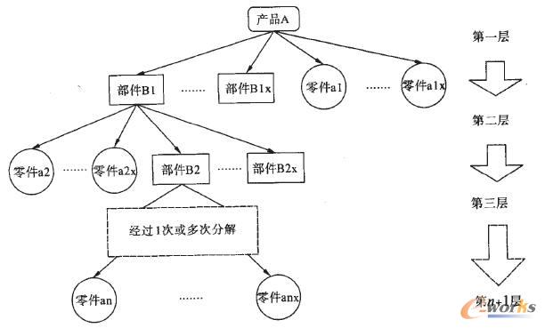 產(chǎn)品分解過程示例圖