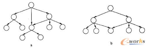 產(chǎn)品結(jié)構(gòu)樹中零部件被重用示例圖