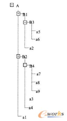 產(chǎn)品A結(jié)構(gòu)樹示例圖