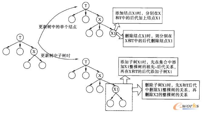 產(chǎn)品結(jié)構(gòu)樹的維護(hù)過程