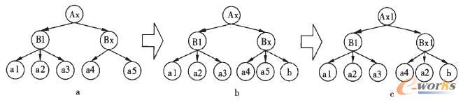 添加葉子結(jié)點(diǎn)過程
