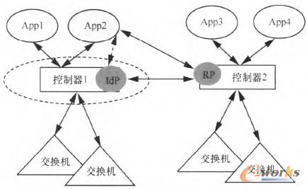 �D4 ABFAB��SDN�ϵ�һ��(g��)��(y��ng)��