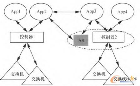 �D3 OAuth��SDN�ϵ�һ��(g��)��(y��ng)��